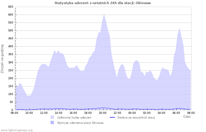 Wykresy: Statystyka uderzeń