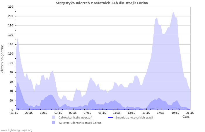 Wykresy: Statystyka uderzeń