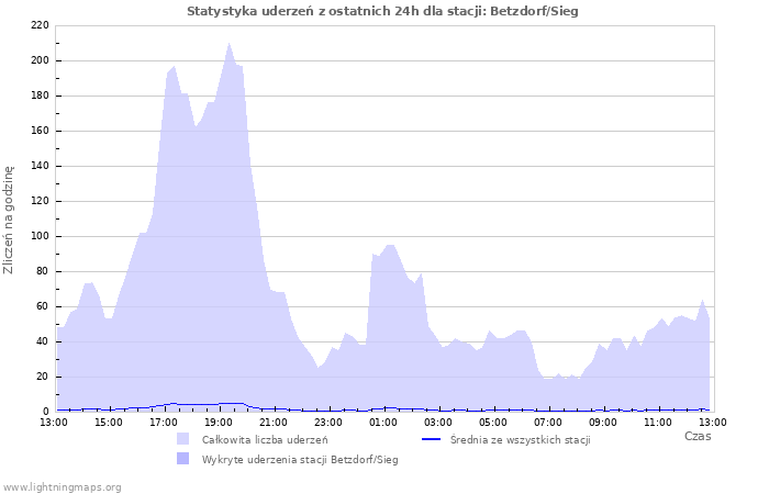 Wykresy: Statystyka uderzeń