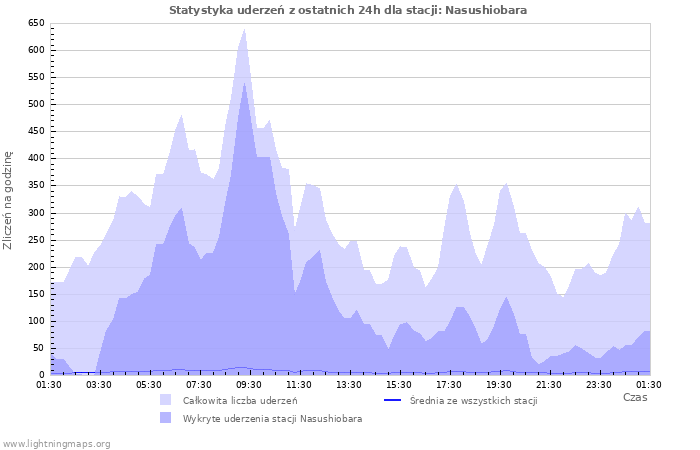 Wykresy: Statystyka uderzeń