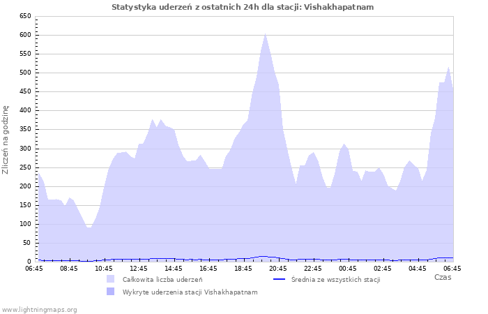 Wykresy: Statystyka uderzeń