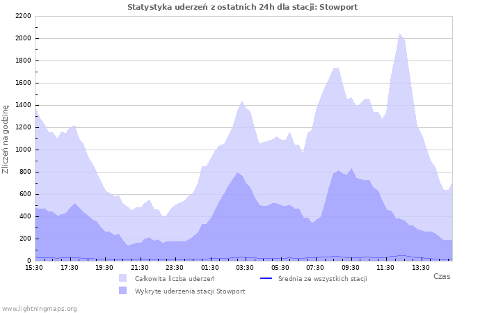 Wykresy: Statystyka uderzeń