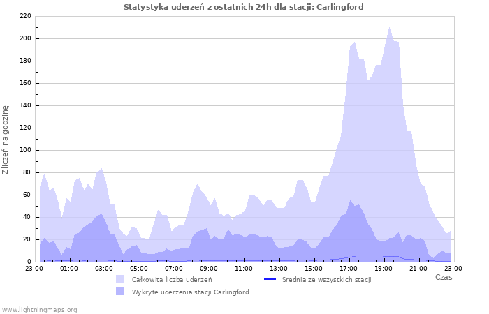 Wykresy: Statystyka uderzeń