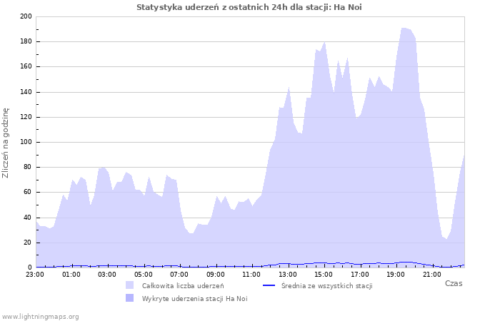 Wykresy: Statystyka uderzeń