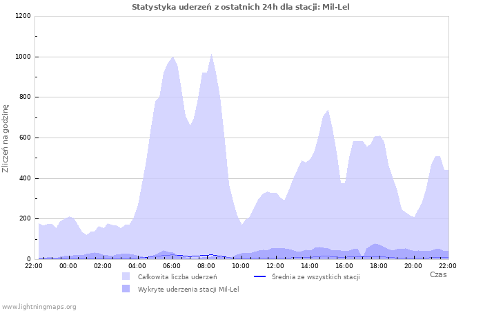 Wykresy: Statystyka uderzeń