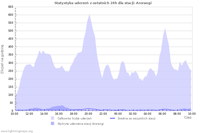 Wykresy: Statystyka uderzeń