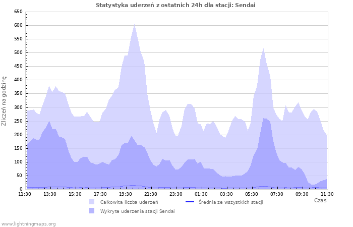 Wykresy: Statystyka uderzeń