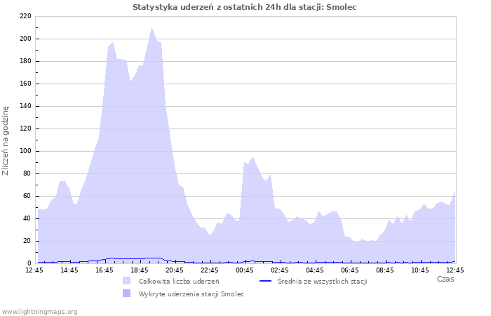 Wykresy: Statystyka uderzeń