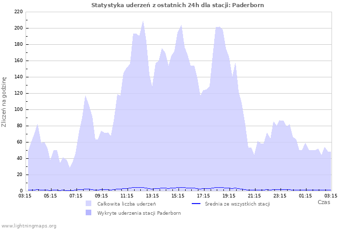 Wykresy: Statystyka uderzeń