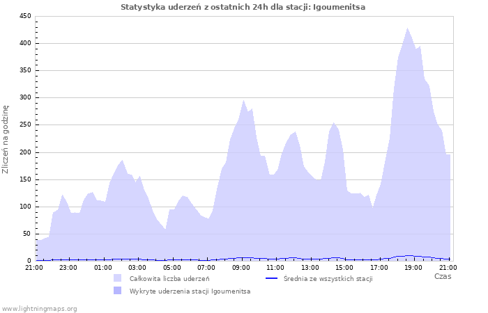 Wykresy: Statystyka uderzeń