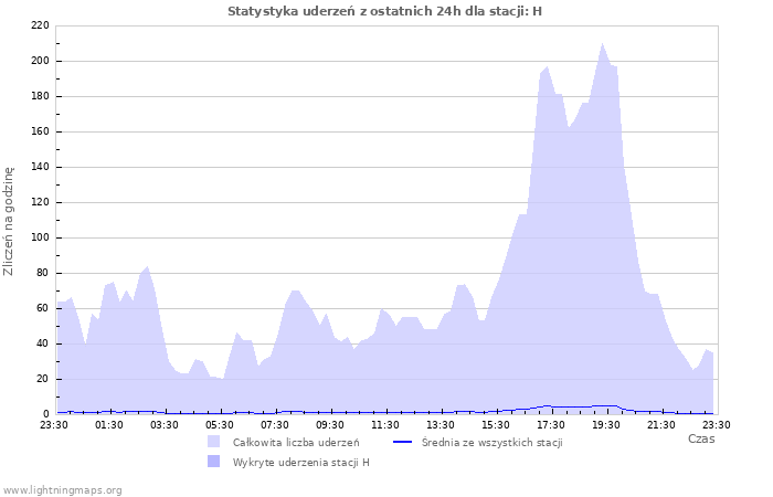 Wykresy: Statystyka uderzeń