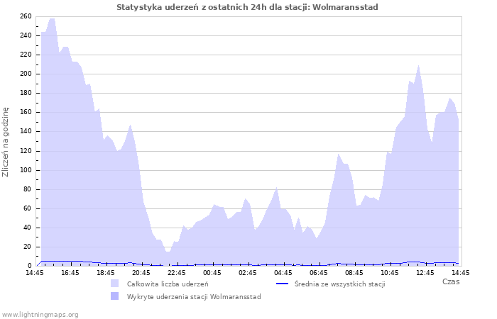 Wykresy: Statystyka uderzeń