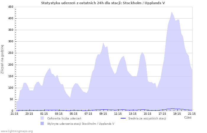 Wykresy: Statystyka uderzeń