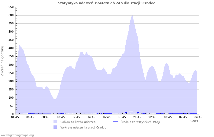 Wykresy: Statystyka uderzeń