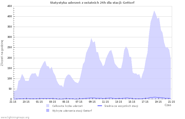 Wykresy: Statystyka uderzeń