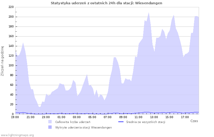 Wykresy: Statystyka uderzeń