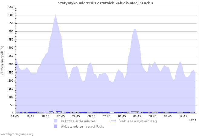 Wykresy: Statystyka uderzeń