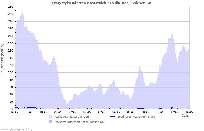 Wykresy: Statystyka uderzeń