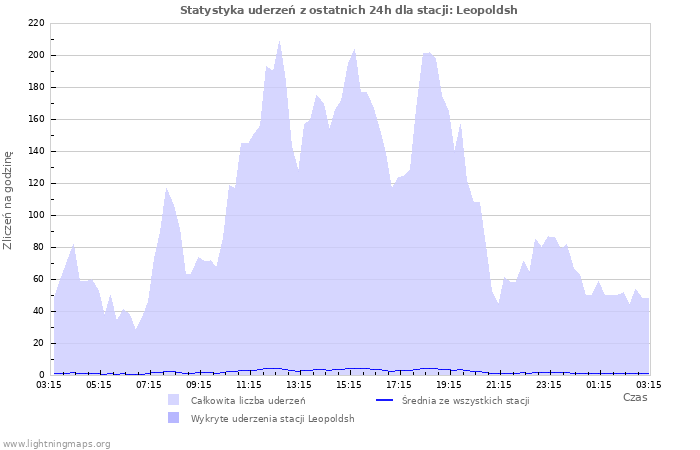 Wykresy: Statystyka uderzeń