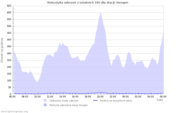 Wykresy: Statystyka uderzeń