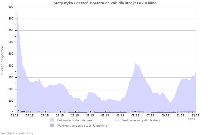 Wykresy: Statystyka uderzeń