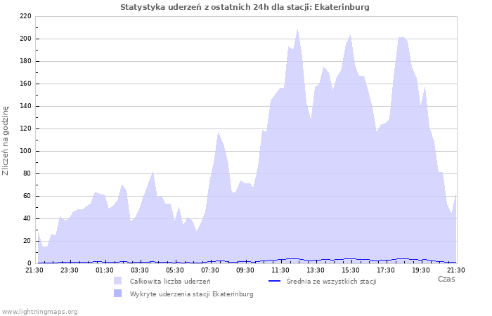 Wykresy: Statystyka uderzeń