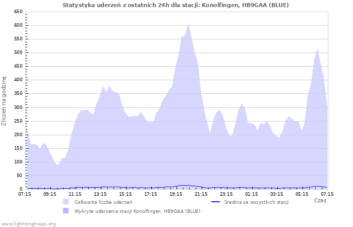 Wykresy: Statystyka uderzeń