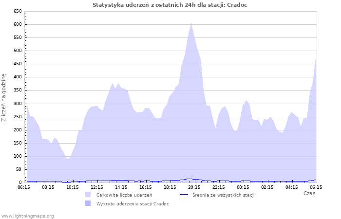 Wykresy: Statystyka uderzeń