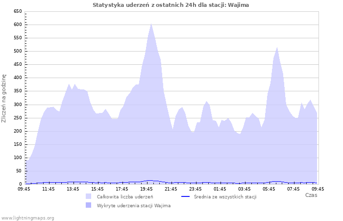 Wykresy: Statystyka uderzeń