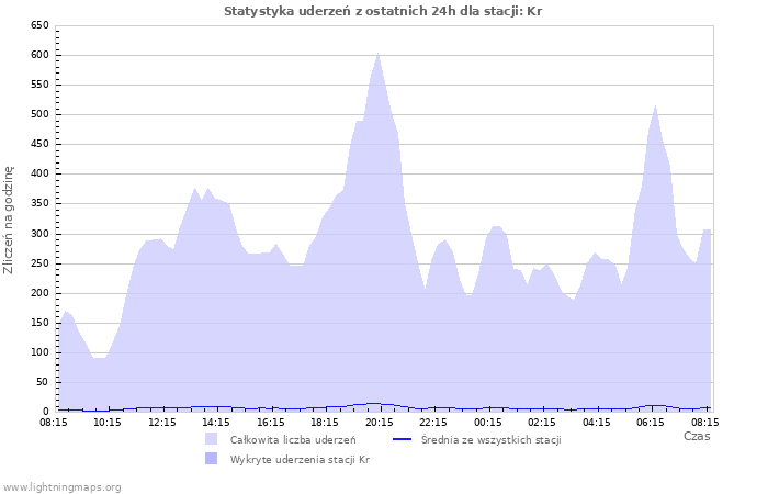 Wykresy: Statystyka uderzeń