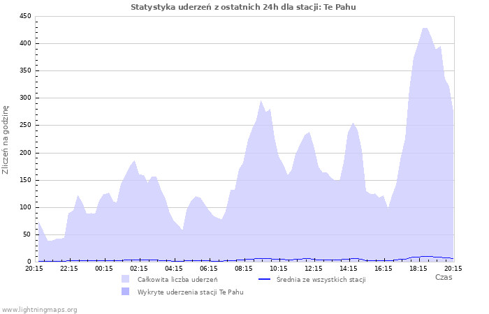 Wykresy: Statystyka uderzeń