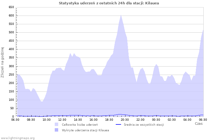 Wykresy: Statystyka uderzeń