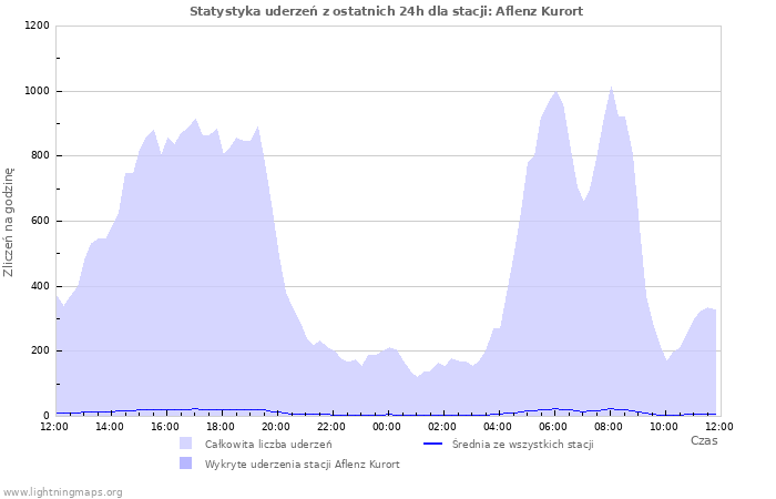 Wykresy: Statystyka uderzeń