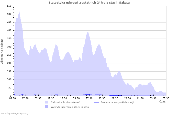 Wykresy: Statystyka uderzeń