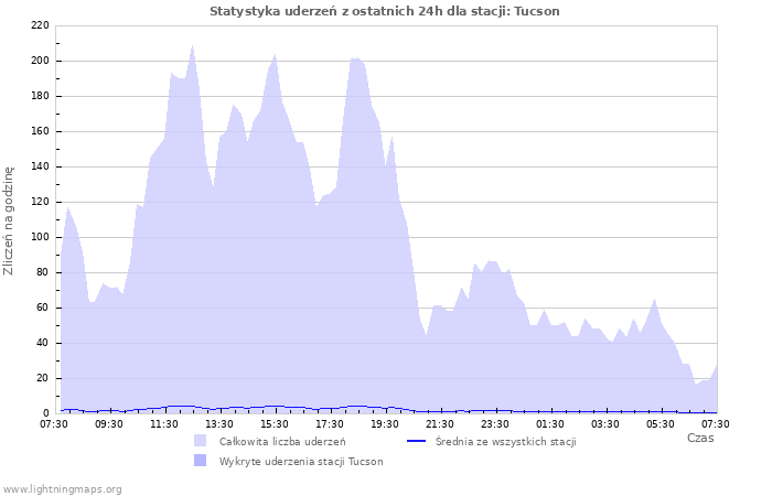 Wykresy: Statystyka uderzeń