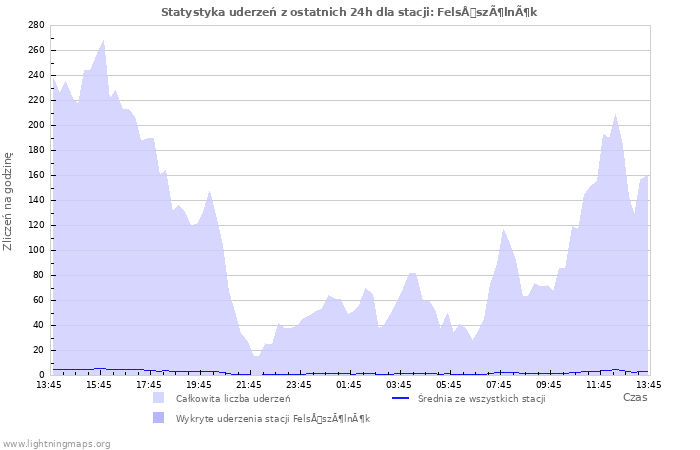 Wykresy: Statystyka uderzeń