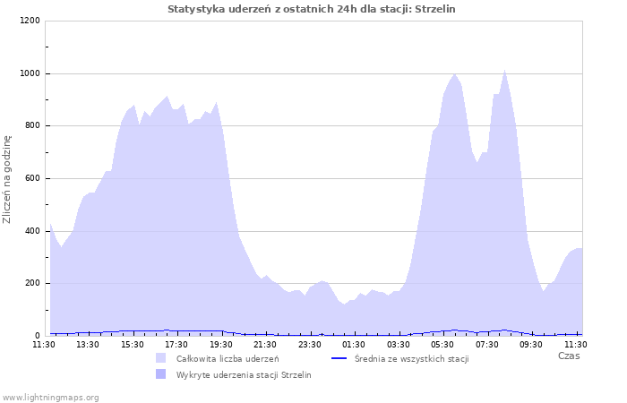 Wykresy: Statystyka uderzeń