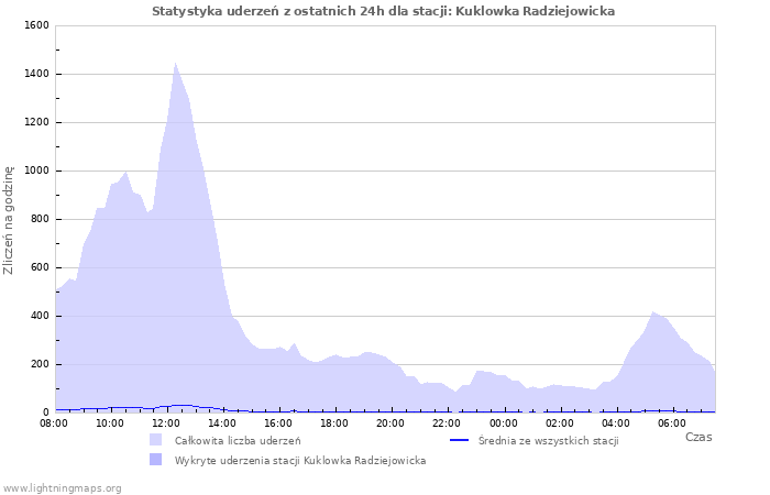 Wykresy: Statystyka uderzeń