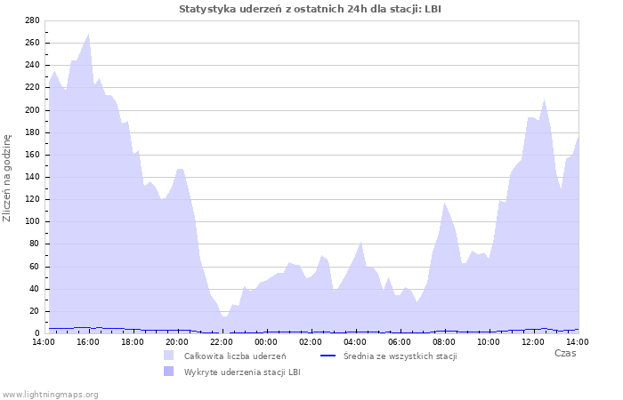 Wykresy: Statystyka uderzeń