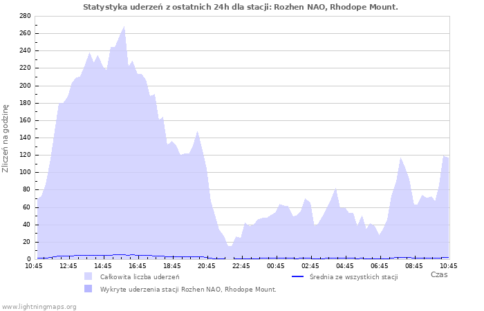 Wykresy: Statystyka uderzeń