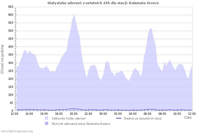 Wykresy: Statystyka uderzeń