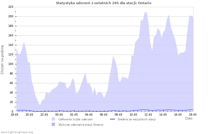 Wykresy: Statystyka uderzeń