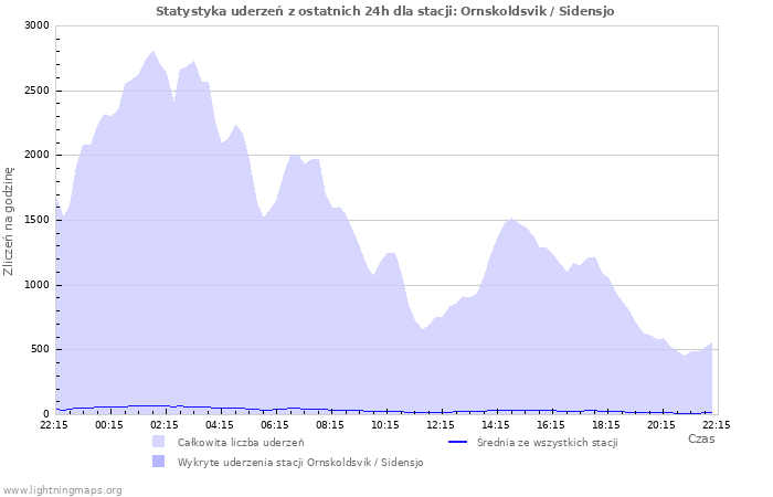 Wykresy: Statystyka uderzeń