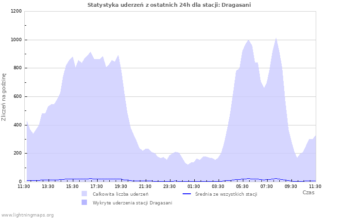 Wykresy: Statystyka uderzeń