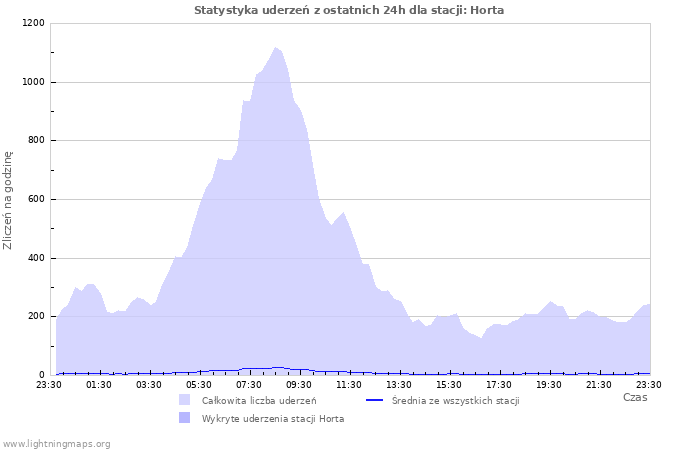 Wykresy: Statystyka uderzeń