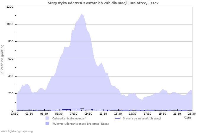 Wykresy: Statystyka uderzeń