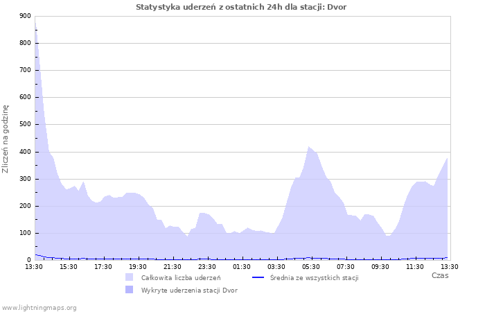 Wykresy: Statystyka uderzeń