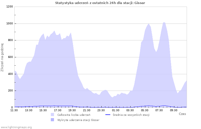 Wykresy: Statystyka uderzeń