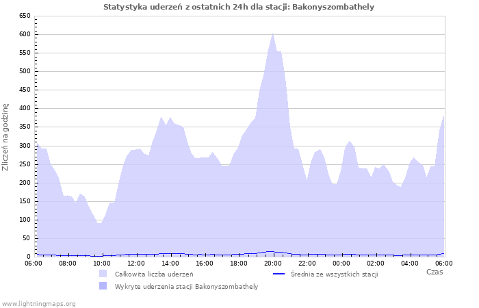 Wykresy: Statystyka uderzeń