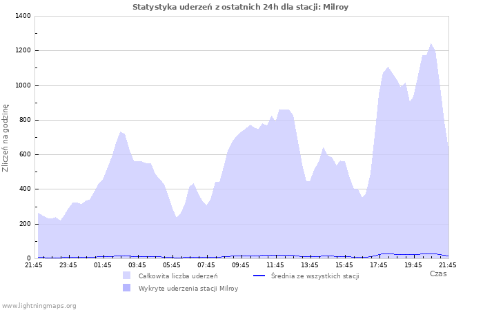 Wykresy: Statystyka uderzeń